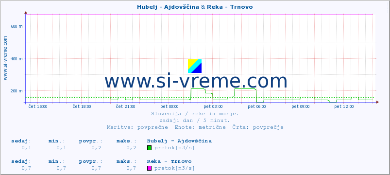 POVPREČJE :: Hubelj - Ajdovščina & Reka - Trnovo :: temperatura | pretok | višina :: zadnji dan / 5 minut.