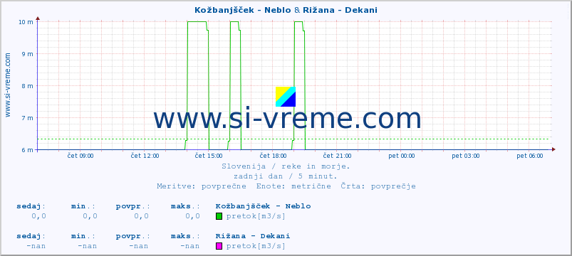 POVPREČJE :: Kožbanjšček - Neblo & Rižana - Dekani :: temperatura | pretok | višina :: zadnji dan / 5 minut.