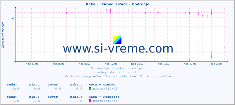 POVPREČJE :: Reka - Trnovo & Rača - Podrečje :: temperatura | pretok | višina :: zadnji dan / 5 minut.