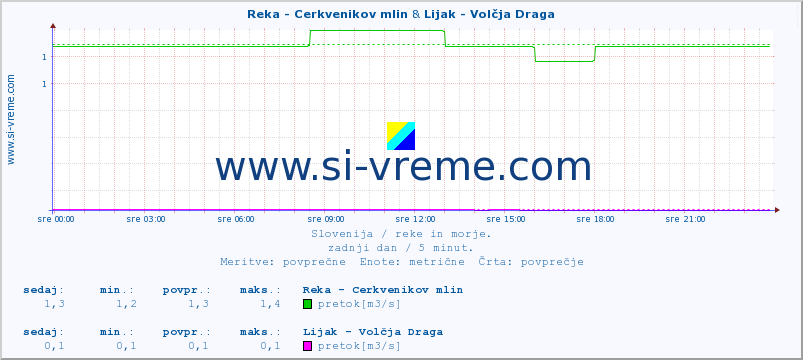 POVPREČJE :: Reka - Cerkvenikov mlin & Lijak - Volčja Draga :: temperatura | pretok | višina :: zadnji dan / 5 minut.