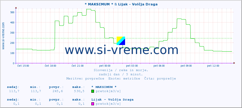 POVPREČJE :: * MAKSIMUM * & Lijak - Volčja Draga :: temperatura | pretok | višina :: zadnji dan / 5 minut.