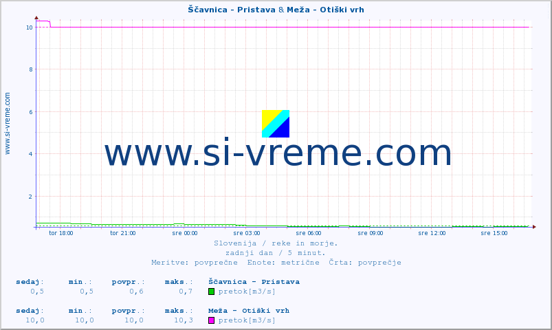 POVPREČJE :: Ščavnica - Pristava & Meža - Otiški vrh :: temperatura | pretok | višina :: zadnji dan / 5 minut.