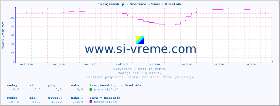 POVPREČJE :: Ivanjševski p. - Središče & Sava - Hrastnik :: temperatura | pretok | višina :: zadnji dan / 5 minut.