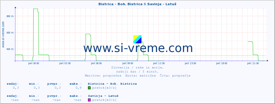 POVPREČJE :: Bistrica - Boh. Bistrica & Savinja - Letuš :: temperatura | pretok | višina :: zadnji dan / 5 minut.