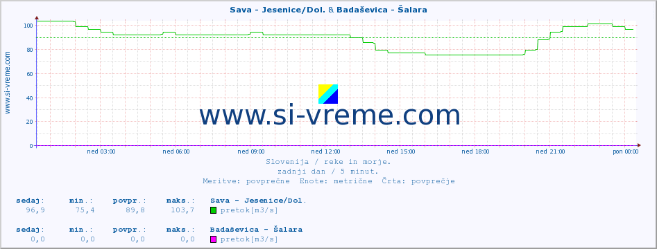 POVPREČJE :: Sava - Jesenice/Dol. & Badaševica - Šalara :: temperatura | pretok | višina :: zadnji dan / 5 minut.