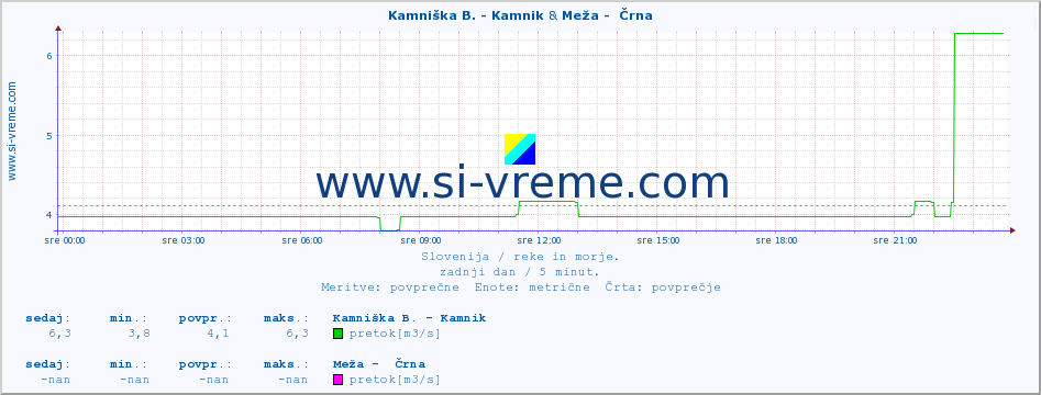 POVPREČJE :: Kamniška B. - Kamnik & Meža -  Črna :: temperatura | pretok | višina :: zadnji dan / 5 minut.