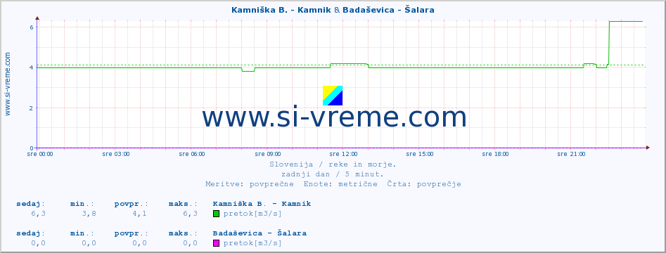 POVPREČJE :: Kamniška B. - Kamnik & Badaševica - Šalara :: temperatura | pretok | višina :: zadnji dan / 5 minut.