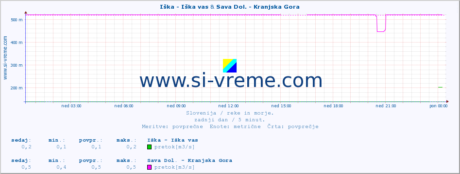 POVPREČJE :: Iška - Iška vas & Sava Dol. - Kranjska Gora :: temperatura | pretok | višina :: zadnji dan / 5 minut.