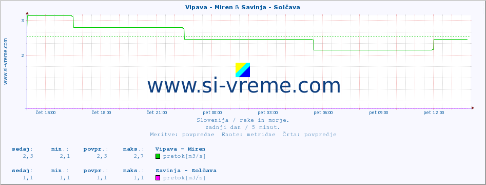 POVPREČJE :: Vipava - Miren & Savinja - Solčava :: temperatura | pretok | višina :: zadnji dan / 5 minut.