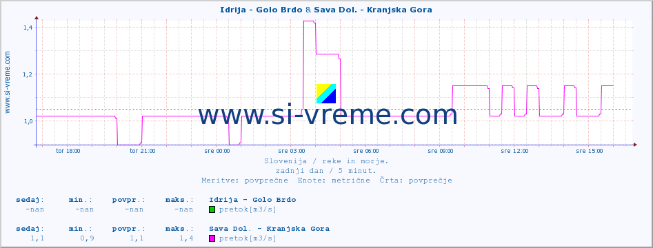 POVPREČJE :: Idrija - Golo Brdo & Sava Dol. - Kranjska Gora :: temperatura | pretok | višina :: zadnji dan / 5 minut.