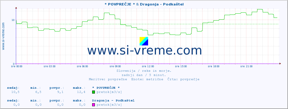 POVPREČJE :: * POVPREČJE * & Dragonja - Podkaštel :: temperatura | pretok | višina :: zadnji dan / 5 minut.