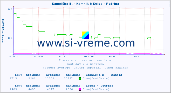  :: Kamniška B. - Kamnik & Kolpa - Petrina :: temperature | flow | height :: last day / 5 minutes.