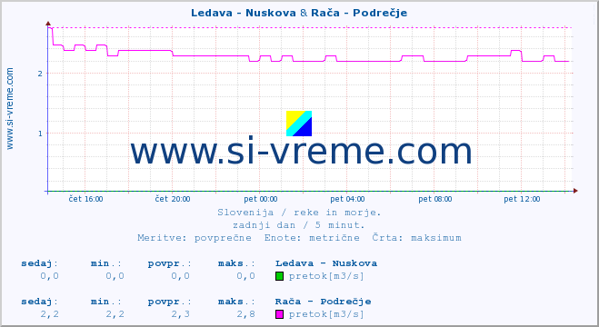 POVPREČJE :: Ledava - Nuskova & Rača - Podrečje :: temperatura | pretok | višina :: zadnji dan / 5 minut.