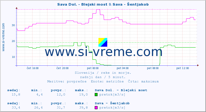 POVPREČJE :: Sava Dol. - Blejski most & Sava - Šentjakob :: temperatura | pretok | višina :: zadnji dan / 5 minut.