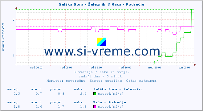 POVPREČJE :: Selška Sora - Železniki & Rača - Podrečje :: temperatura | pretok | višina :: zadnji dan / 5 minut.