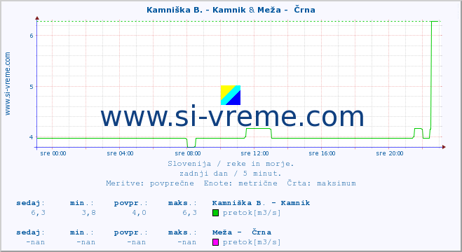 POVPREČJE :: Kamniška B. - Kamnik & Meža -  Črna :: temperatura | pretok | višina :: zadnji dan / 5 minut.