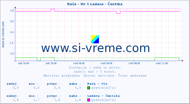 POVPREČJE :: Rača - Vir & Ledava - Čentiba :: temperatura | pretok | višina :: zadnji dan / 5 minut.