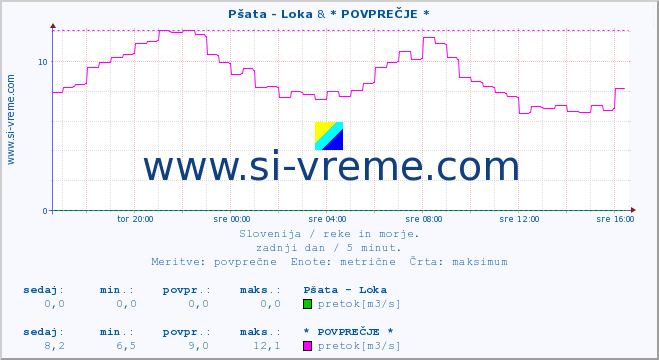 POVPREČJE :: Pšata - Loka & * POVPREČJE * :: temperatura | pretok | višina :: zadnji dan / 5 minut.