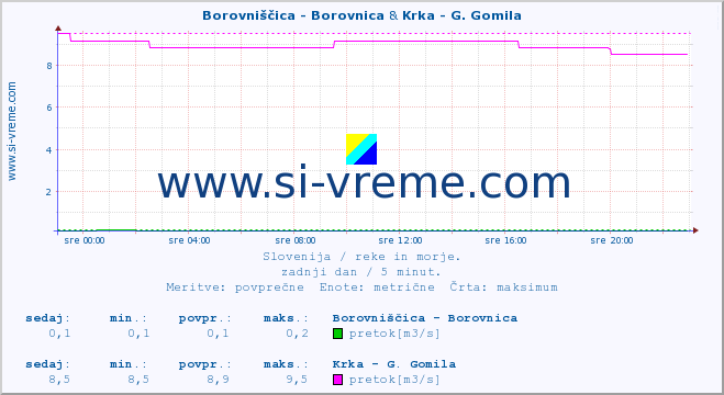 POVPREČJE :: Borovniščica - Borovnica & Krka - G. Gomila :: temperatura | pretok | višina :: zadnji dan / 5 minut.