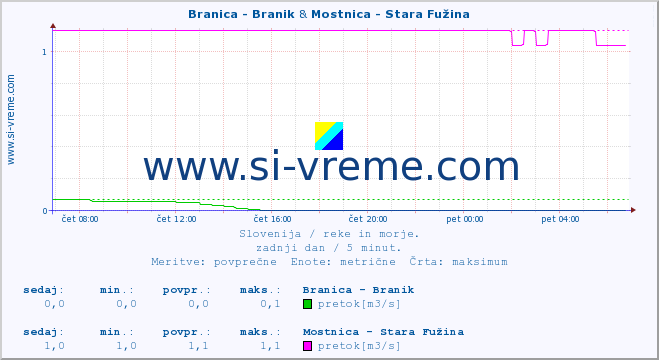 POVPREČJE :: Branica - Branik & Mostnica - Stara Fužina :: temperatura | pretok | višina :: zadnji dan / 5 minut.