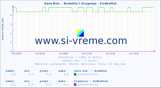 POVPREČJE :: Sava Boh. - Bodešče & Dragonja - Podkaštel :: temperatura | pretok | višina :: zadnji dan / 5 minut.