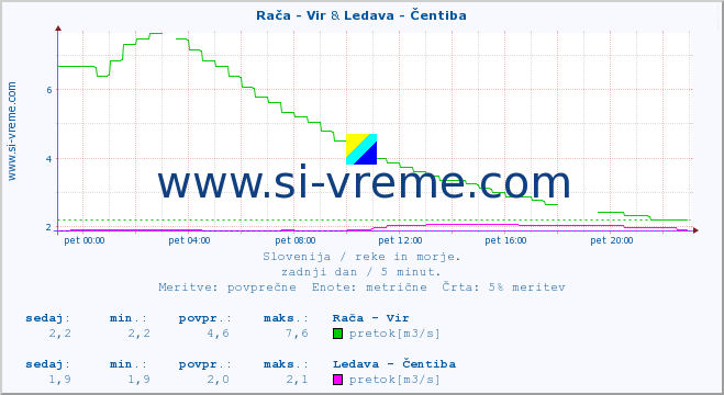 POVPREČJE :: Rača - Vir & Ledava - Čentiba :: temperatura | pretok | višina :: zadnji dan / 5 minut.