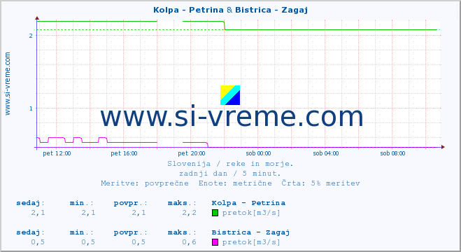 POVPREČJE :: Kolpa - Petrina & Bistrica - Zagaj :: temperatura | pretok | višina :: zadnji dan / 5 minut.