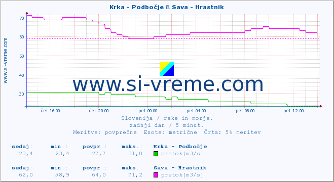 POVPREČJE :: Krka - Podbočje & Sava - Hrastnik :: temperatura | pretok | višina :: zadnji dan / 5 minut.