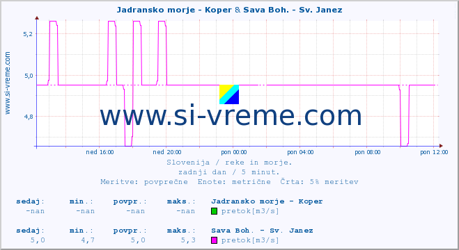 POVPREČJE :: Jadransko morje - Koper & Sava Boh. - Sv. Janez :: temperatura | pretok | višina :: zadnji dan / 5 minut.