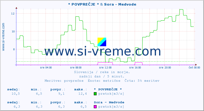 POVPREČJE :: * POVPREČJE * & Sora - Medvode :: temperatura | pretok | višina :: zadnji dan / 5 minut.