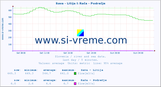  :: Sava - Litija & Rača - Podrečje :: temperature | flow | height :: last day / 5 minutes.