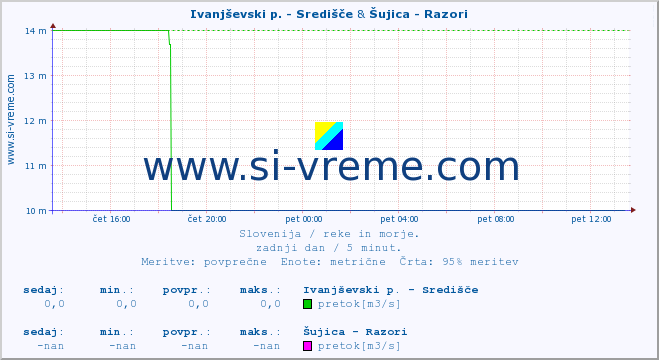 POVPREČJE :: Ivanjševski p. - Središče & Šujica - Razori :: temperatura | pretok | višina :: zadnji dan / 5 minut.