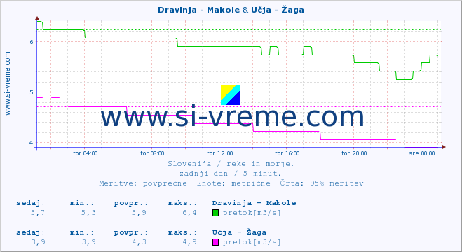 POVPREČJE :: Dravinja - Makole & Učja - Žaga :: temperatura | pretok | višina :: zadnji dan / 5 minut.