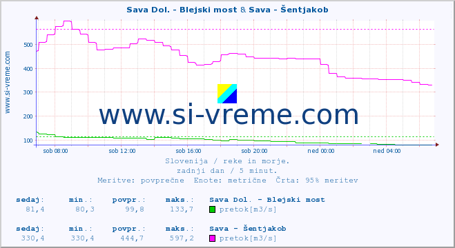 POVPREČJE :: Sava Dol. - Blejski most & Sava - Šentjakob :: temperatura | pretok | višina :: zadnji dan / 5 minut.