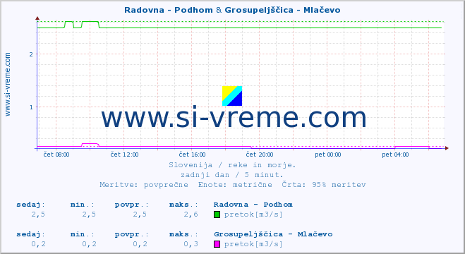 POVPREČJE :: Radovna - Podhom & Grosupeljščica - Mlačevo :: temperatura | pretok | višina :: zadnji dan / 5 minut.