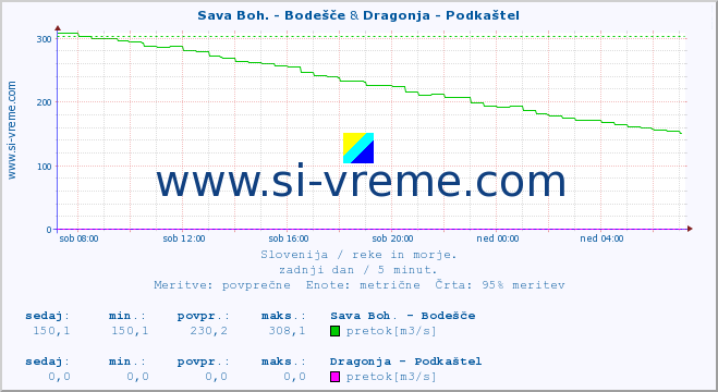 POVPREČJE :: Sava Boh. - Bodešče & Dragonja - Podkaštel :: temperatura | pretok | višina :: zadnji dan / 5 minut.