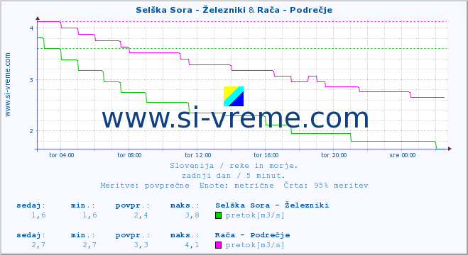 POVPREČJE :: Selška Sora - Železniki & Rača - Podrečje :: temperatura | pretok | višina :: zadnji dan / 5 minut.