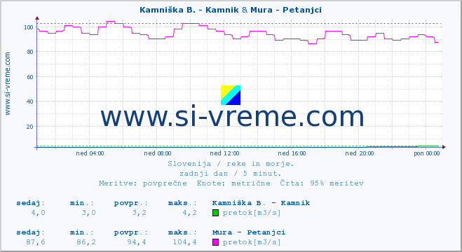 POVPREČJE :: Kamniška B. - Kamnik & Mura - Petanjci :: temperatura | pretok | višina :: zadnji dan / 5 minut.