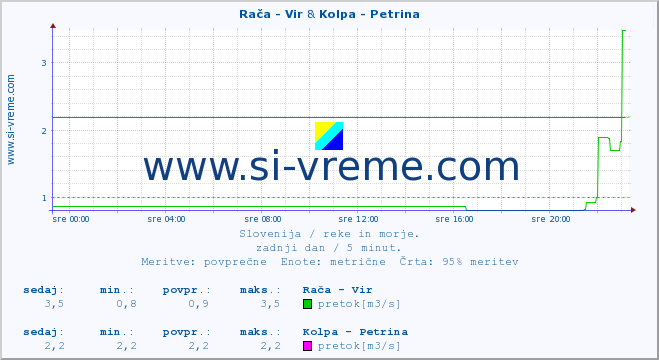 POVPREČJE :: Rača - Vir & Kolpa - Petrina :: temperatura | pretok | višina :: zadnji dan / 5 minut.