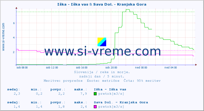 POVPREČJE :: Iška - Iška vas & Sava Dol. - Kranjska Gora :: temperatura | pretok | višina :: zadnji dan / 5 minut.