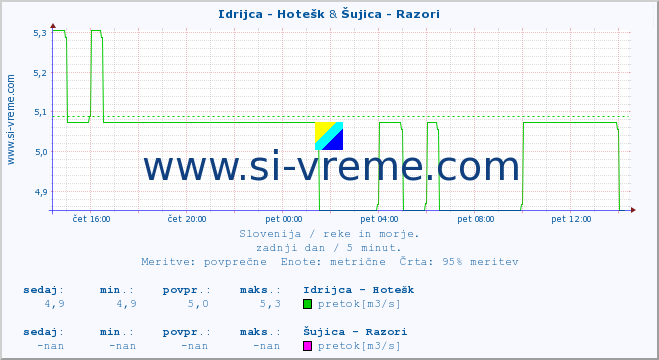 POVPREČJE :: Idrijca - Hotešk & Šujica - Razori :: temperatura | pretok | višina :: zadnji dan / 5 minut.