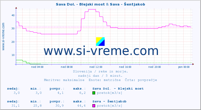 POVPREČJE :: Sava Dol. - Blejski most & Sava - Šentjakob :: temperatura | pretok | višina :: zadnji dan / 5 minut.