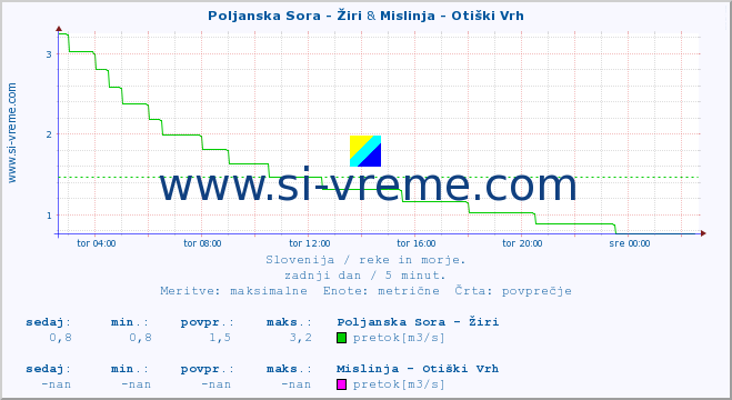 POVPREČJE :: Poljanska Sora - Žiri & Mislinja - Otiški Vrh :: temperatura | pretok | višina :: zadnji dan / 5 minut.