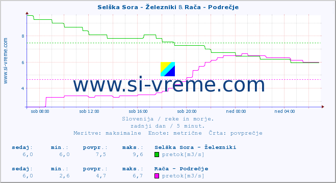 POVPREČJE :: Selška Sora - Železniki & Rača - Podrečje :: temperatura | pretok | višina :: zadnji dan / 5 minut.