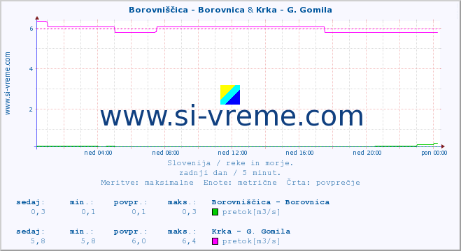 POVPREČJE :: Borovniščica - Borovnica & Krka - G. Gomila :: temperatura | pretok | višina :: zadnji dan / 5 minut.