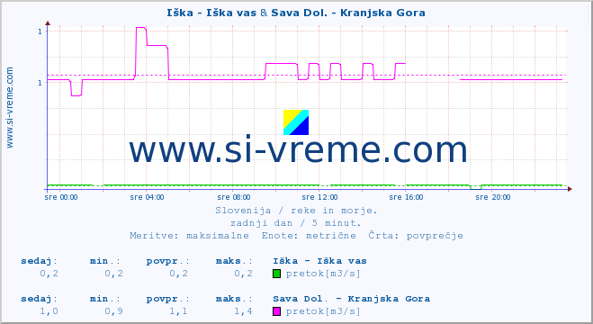 POVPREČJE :: Iška - Iška vas & Sava Dol. - Kranjska Gora :: temperatura | pretok | višina :: zadnji dan / 5 minut.