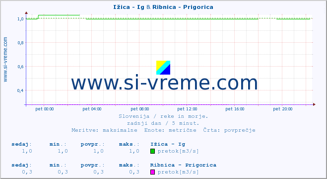 POVPREČJE :: Ižica - Ig & Ribnica - Prigorica :: temperatura | pretok | višina :: zadnji dan / 5 minut.