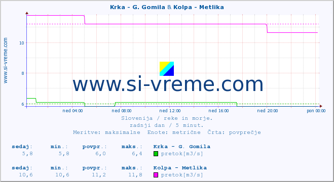 POVPREČJE :: Krka - G. Gomila & Kolpa - Metlika :: temperatura | pretok | višina :: zadnji dan / 5 minut.