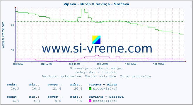 POVPREČJE :: Vipava - Miren & Savinja - Solčava :: temperatura | pretok | višina :: zadnji dan / 5 minut.