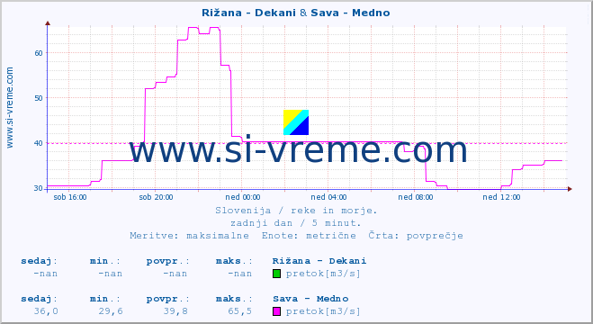 POVPREČJE :: Rižana - Dekani & Sava - Medno :: temperatura | pretok | višina :: zadnji dan / 5 minut.